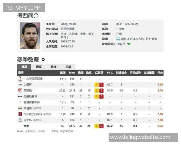 梅西加盟迈阿密后表现惊艳82场71球36助攻创造56次机会